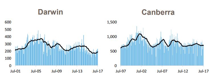 Darwing Canberra Dwellings