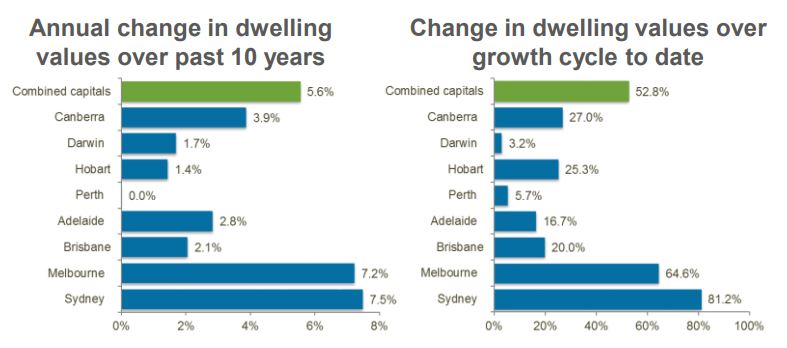 Dwelling Changes 2