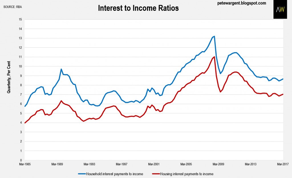 Interest To Income