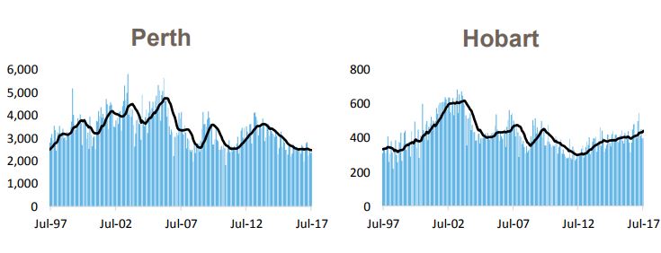 Perth Hobart Dwellings