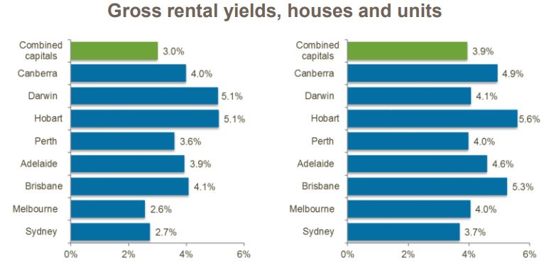 Rental Yields