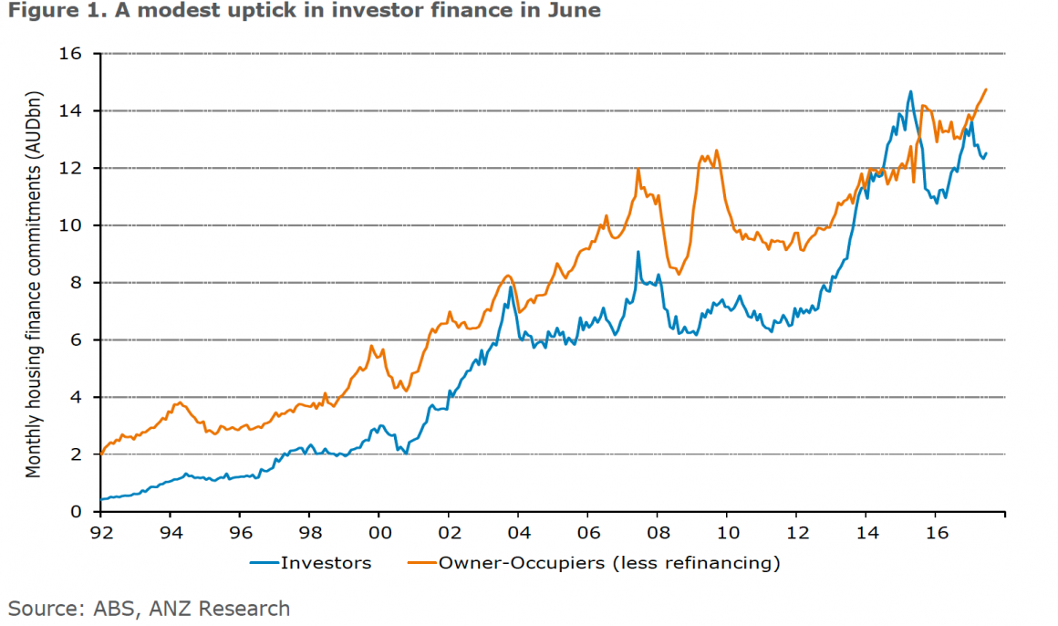 Investor Finance