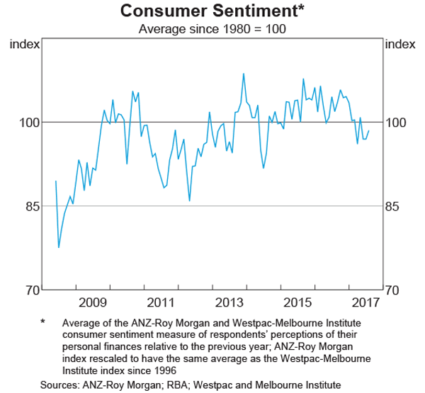 Consumer Sentiment