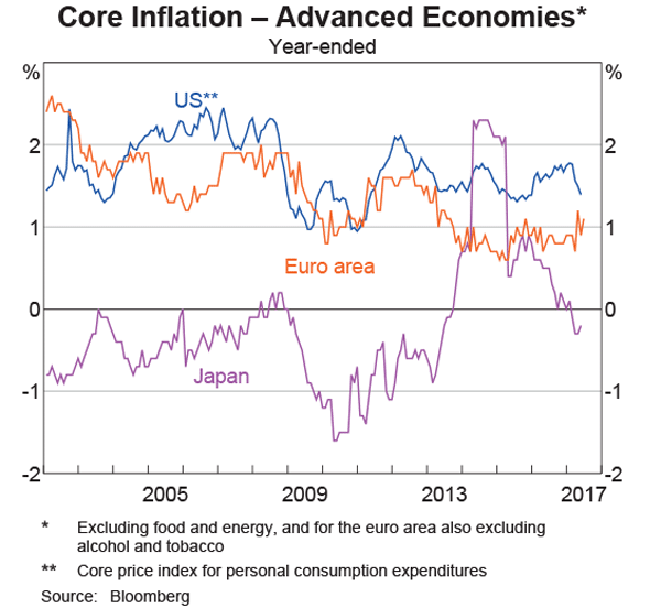 Core Inflation Advanced Economies