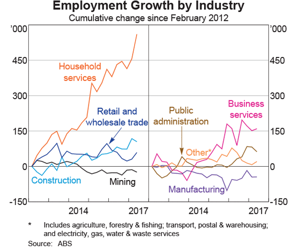 Employment Growth By Industry