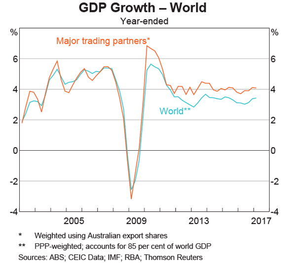 Gdp Growth World