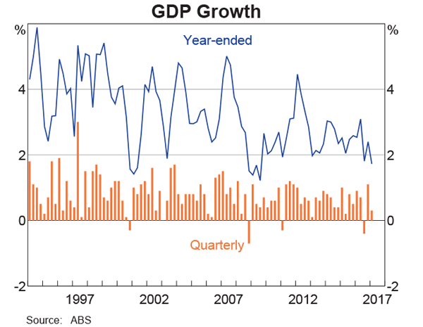 Gdp Growth