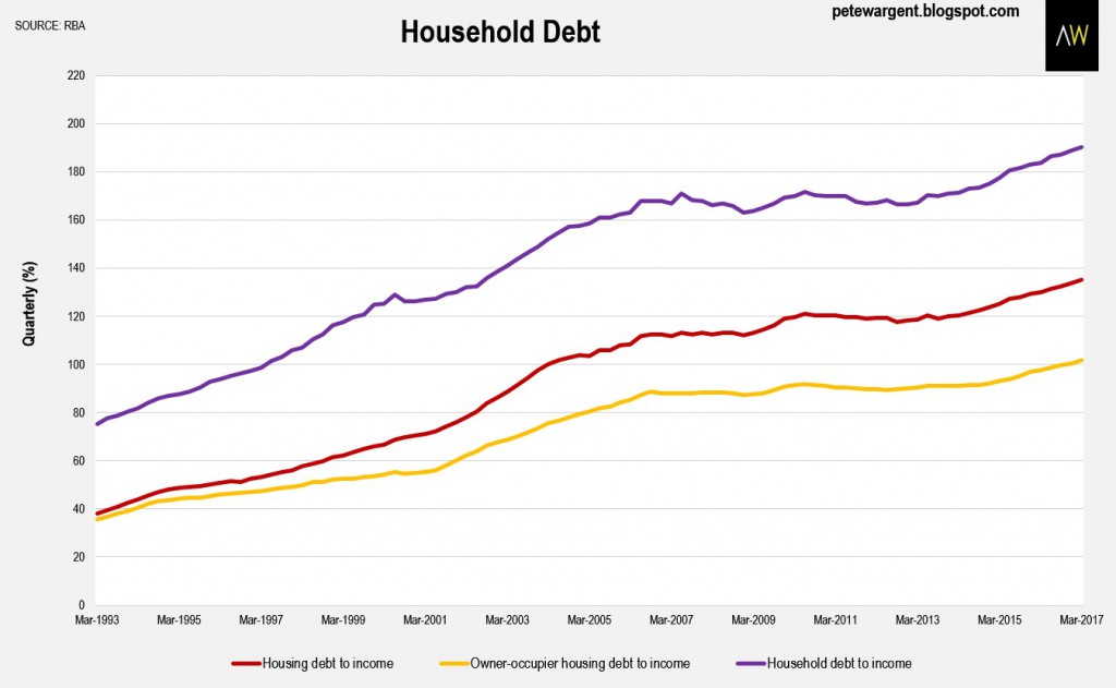 Household Debt