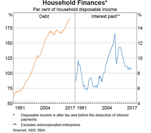 Household Finances