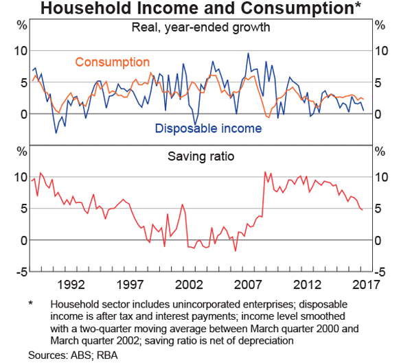 Household Income And Consumption