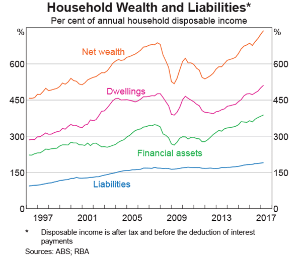 Household Wealth And Liabilities