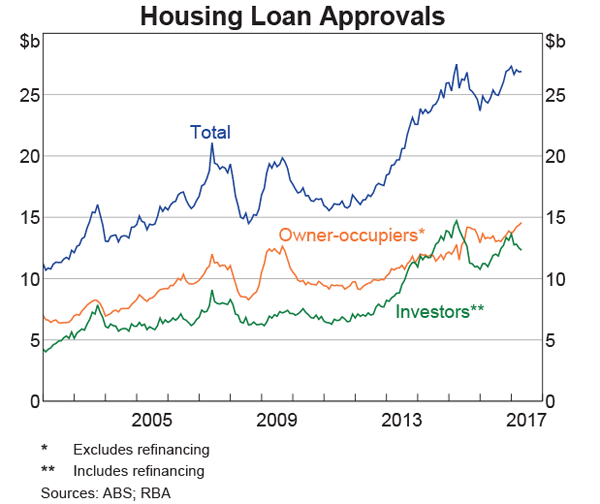 Housing Loan Approvals