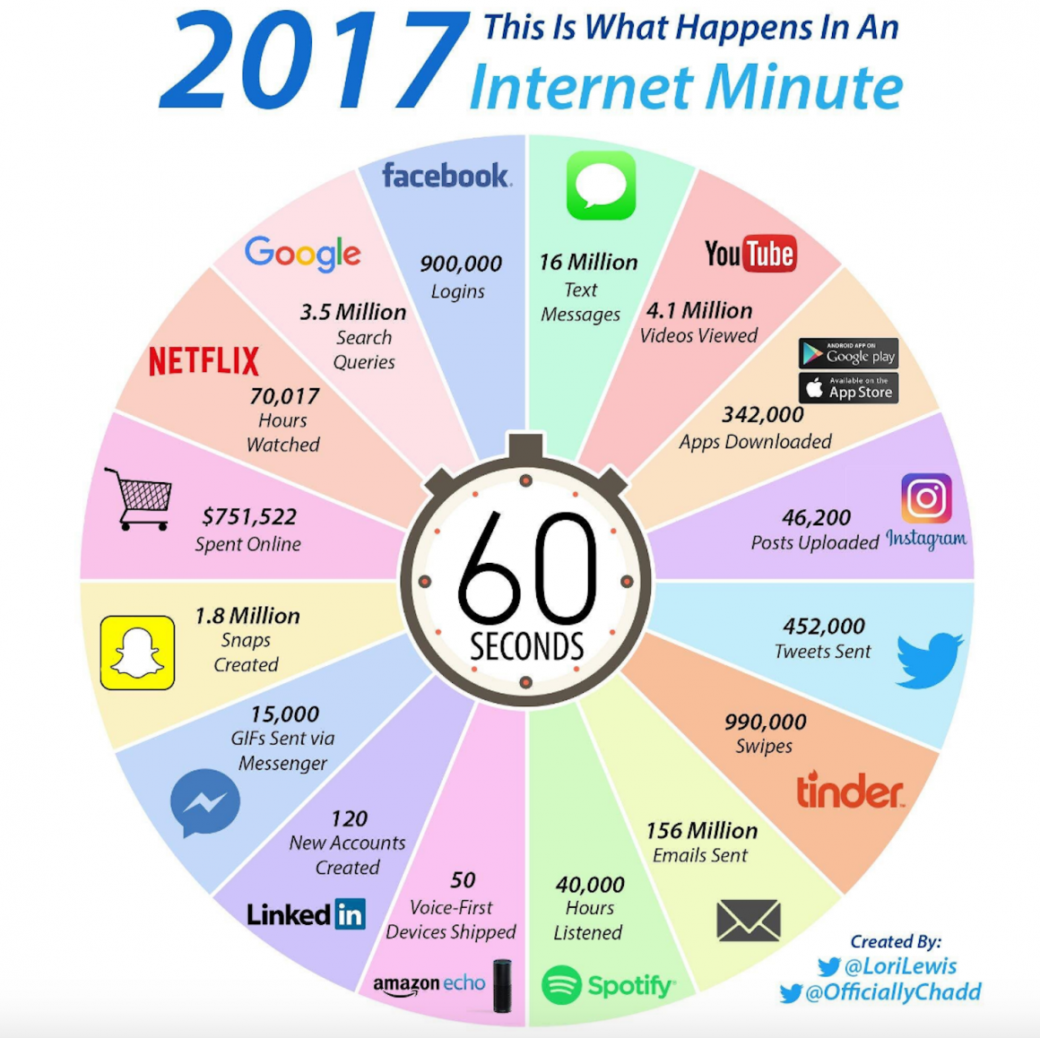 One Internet Minute