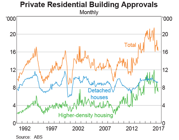 Private Residential Building Approvals