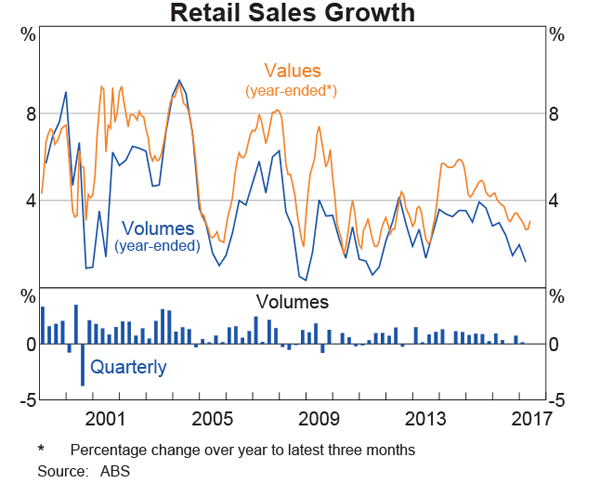 Retail Sales Growth