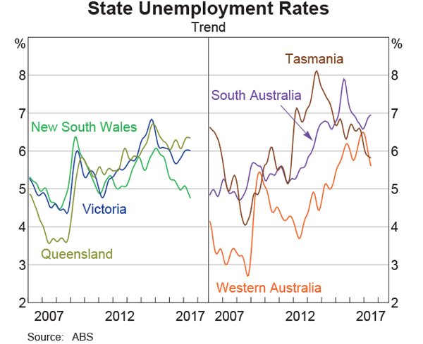 State Unemployment Rates