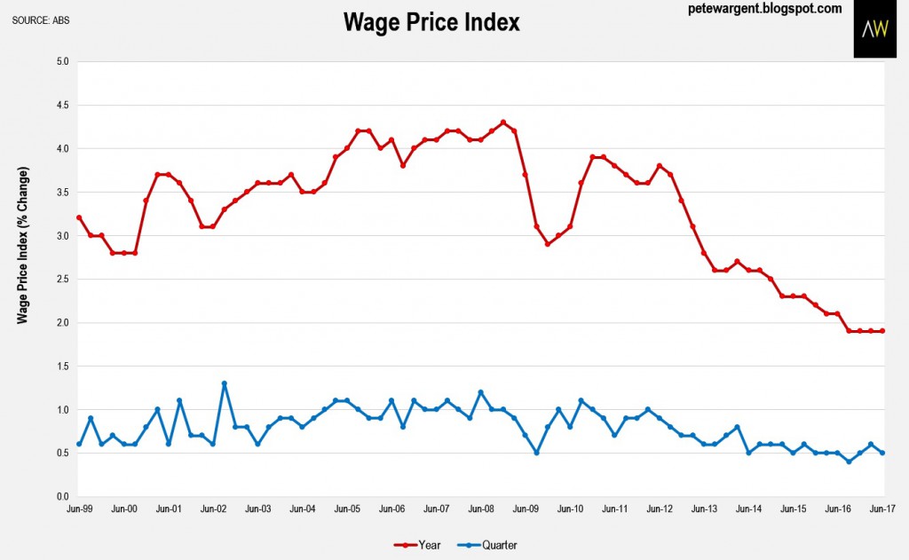 Wage Price Index