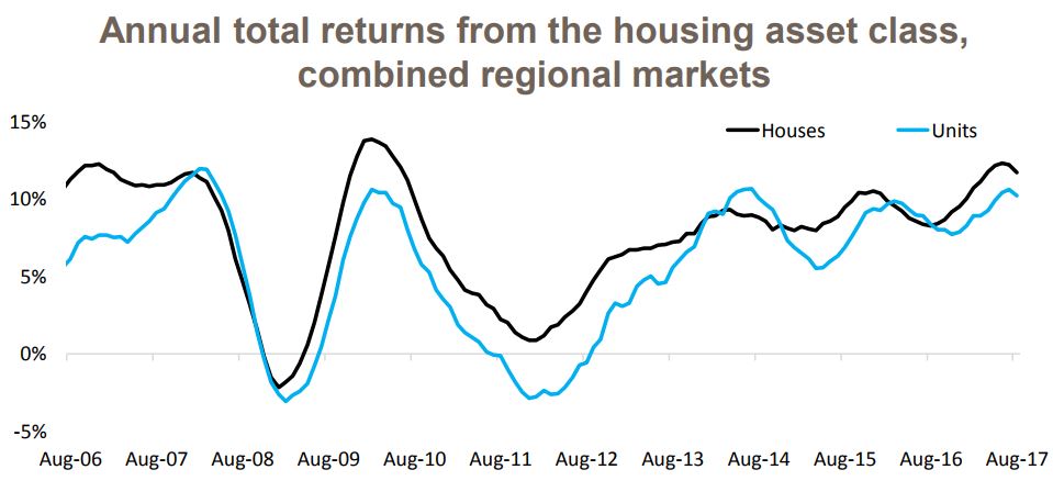 Total Annual Return3