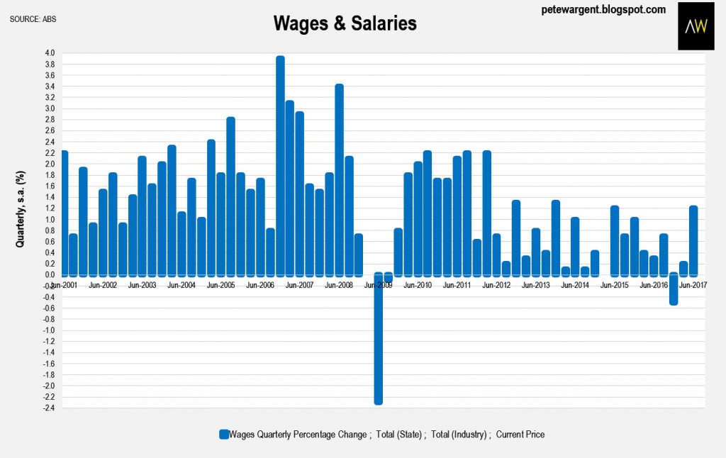 Wages