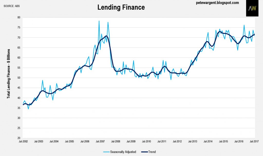 Lending Finance
