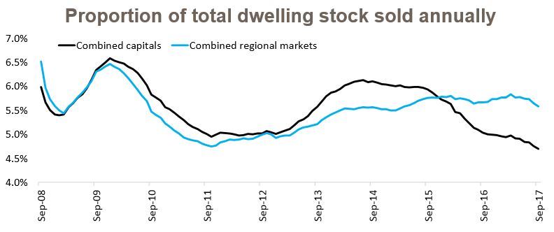 Dwelling Stock