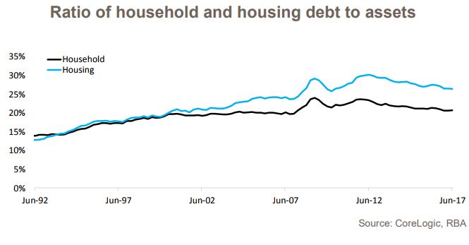 Household Debt 3