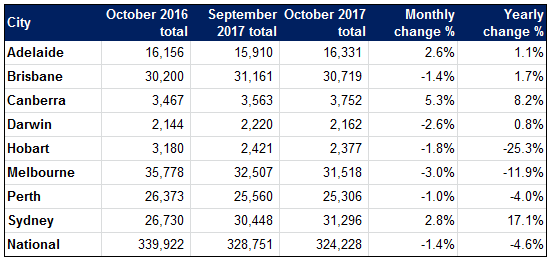 Porperty Listings October