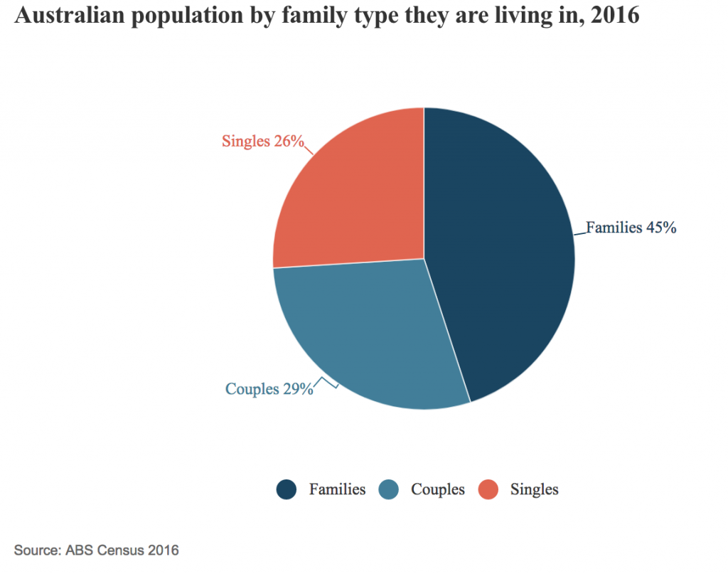 Population by family type