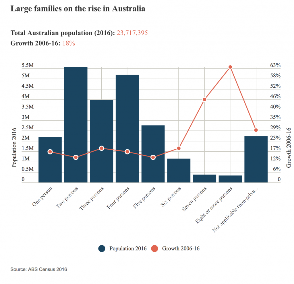 Large families are on the rise
