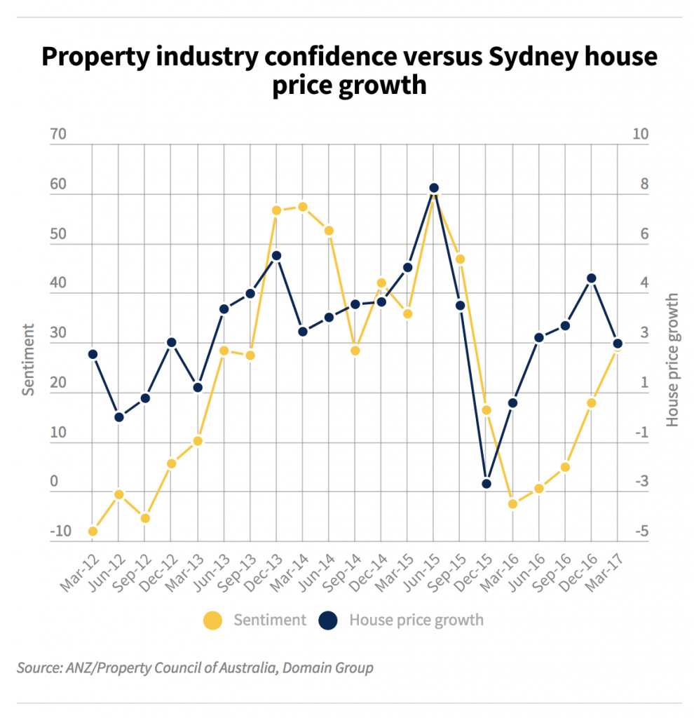 consumer sentiment & property
