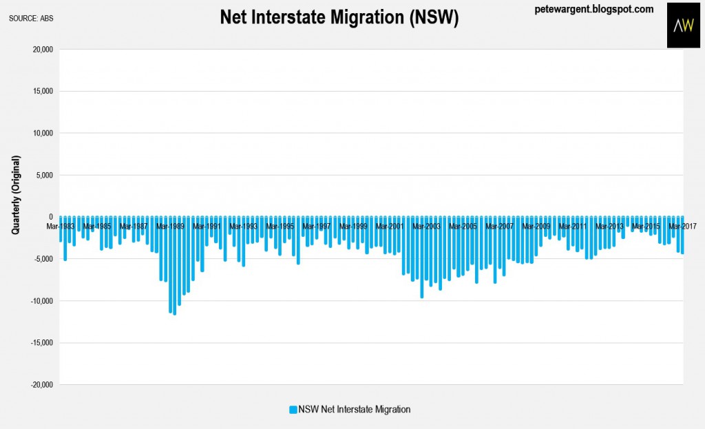 Interstate Migration
