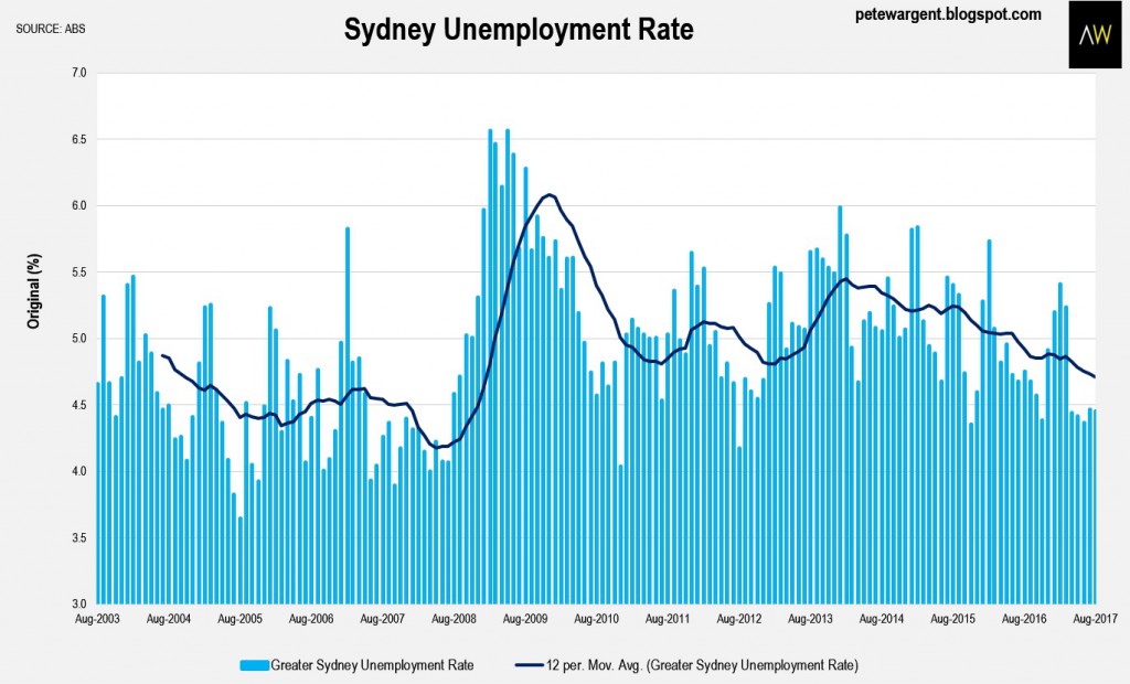 Sydney Unemployment