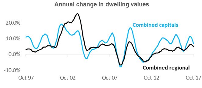 Annual Chnage In Dwelling