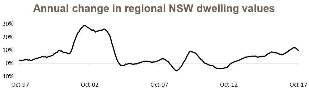 Nsw Dwelling