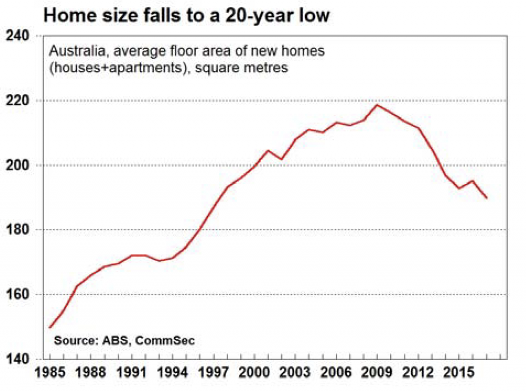 home sizes fall