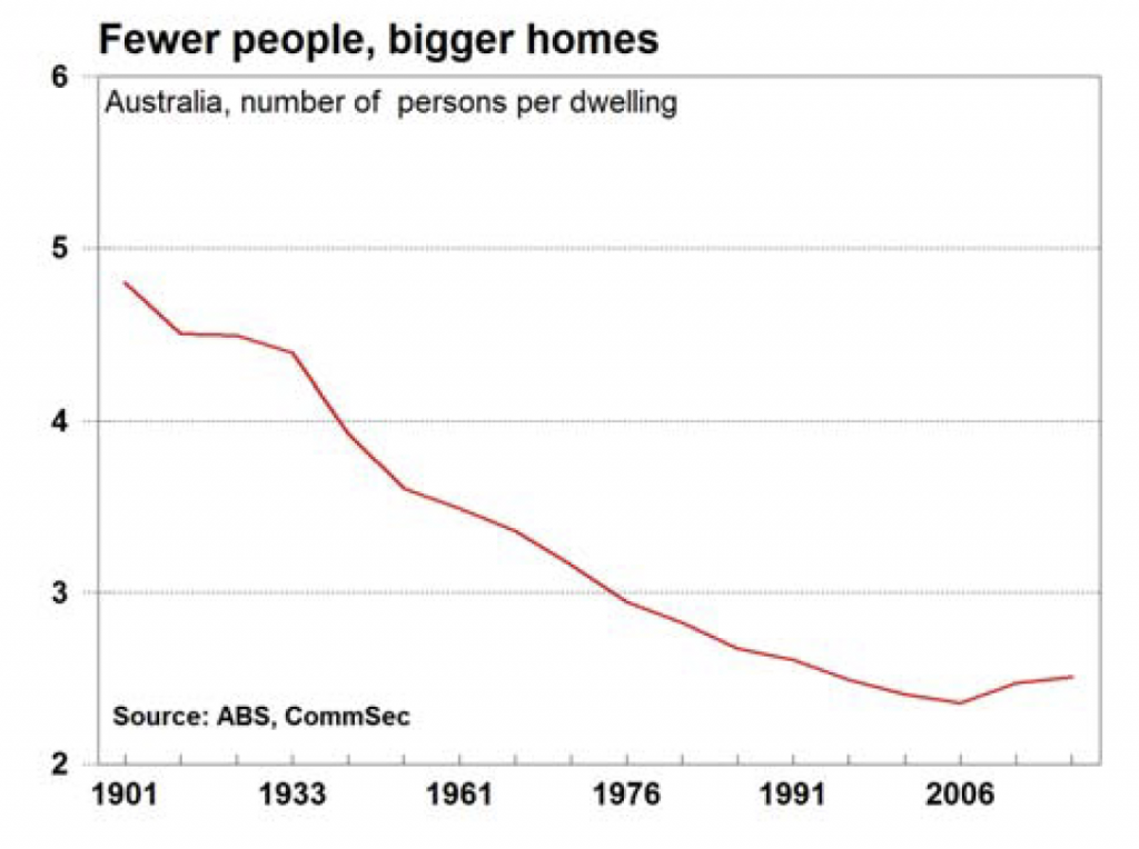 fewer people bigger homes