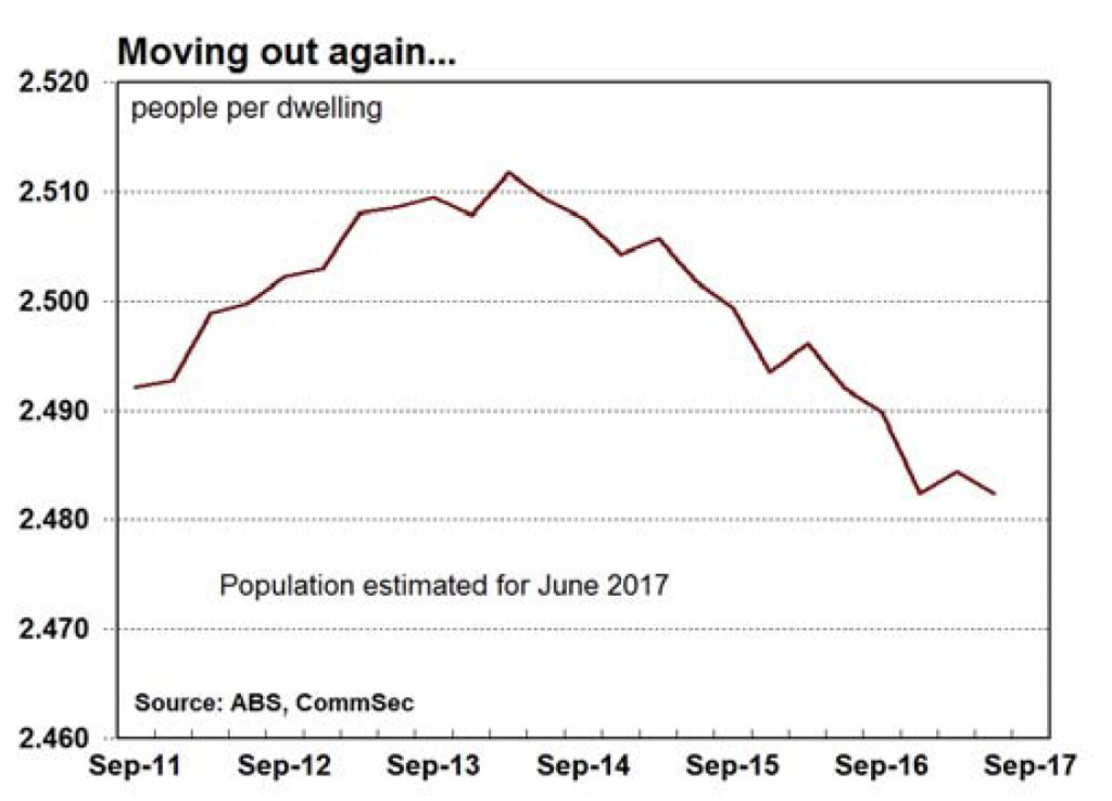 people per dwelling