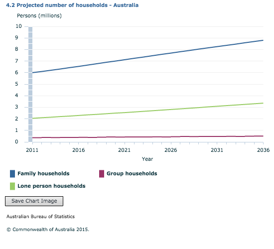 Population Growth