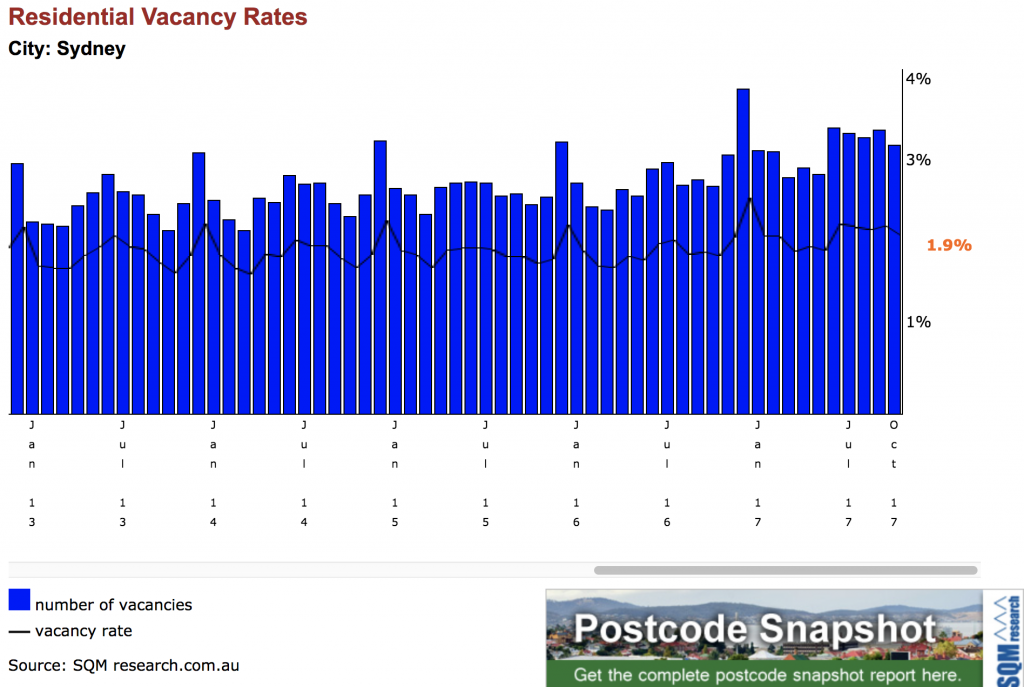 Sydney vacancy rate