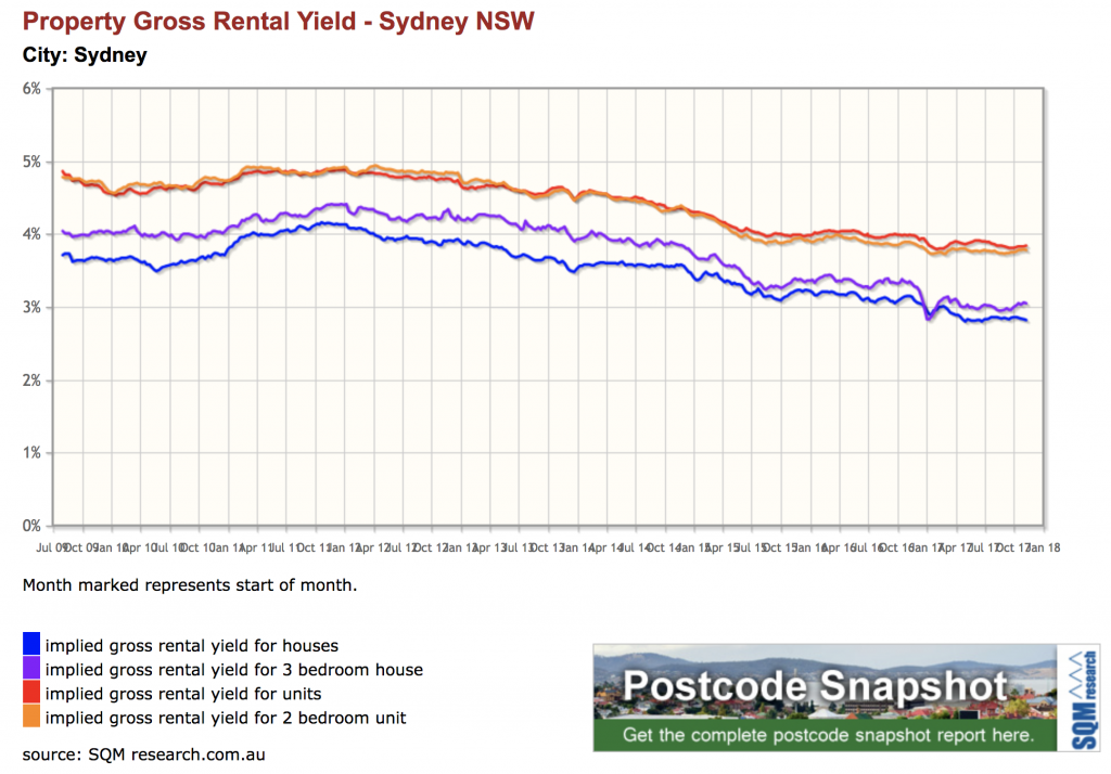 Sydney vacancy rate