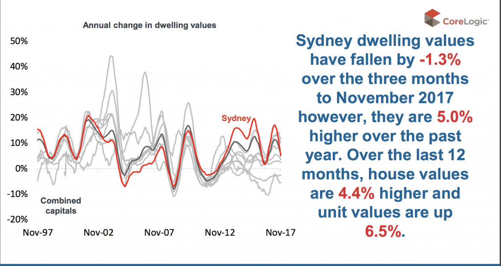 Sydney House Prices December 2017
