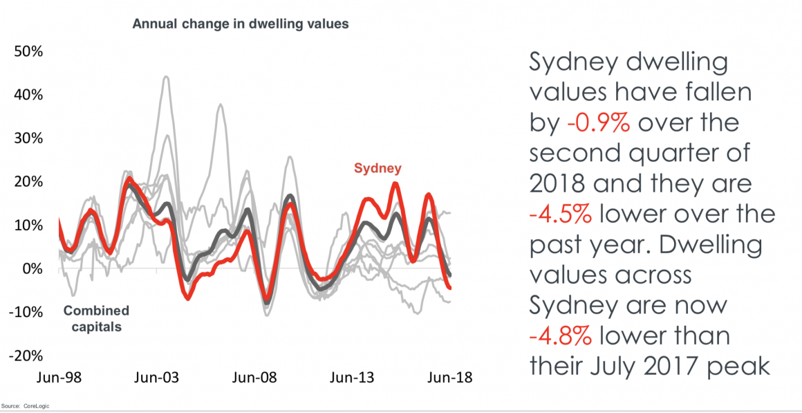 Sydney Property Market Update