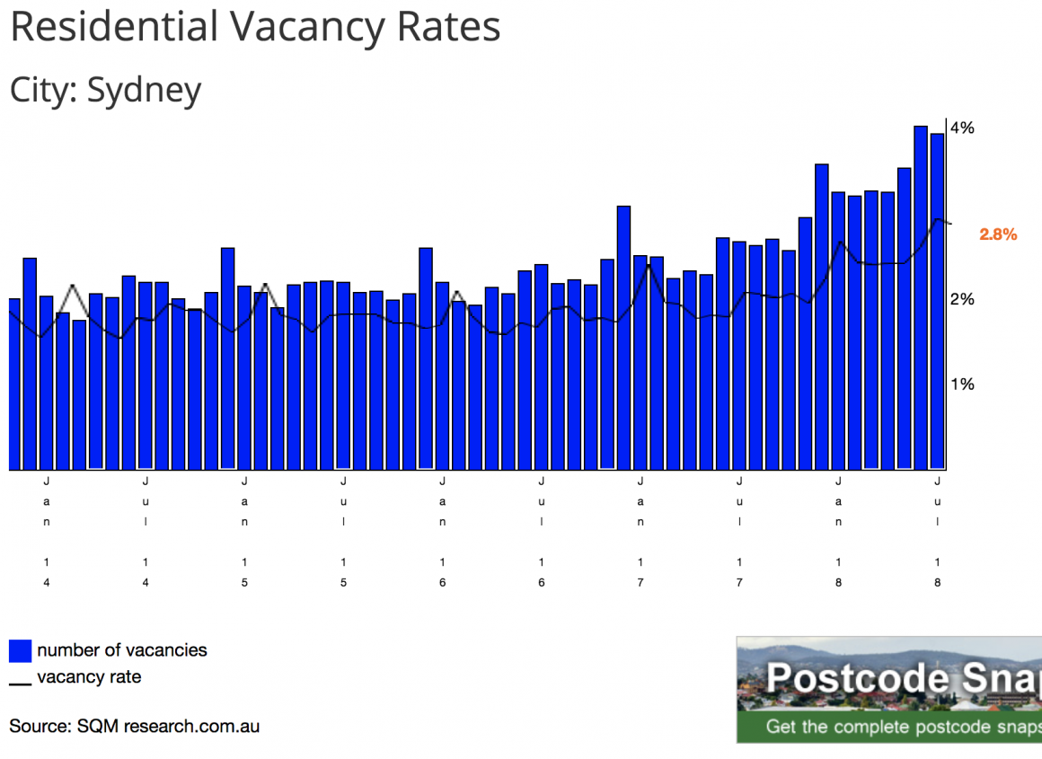 Sydney Vacancy Rate