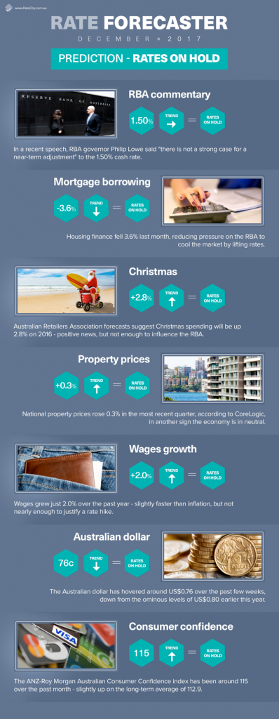 December Rate Outlook