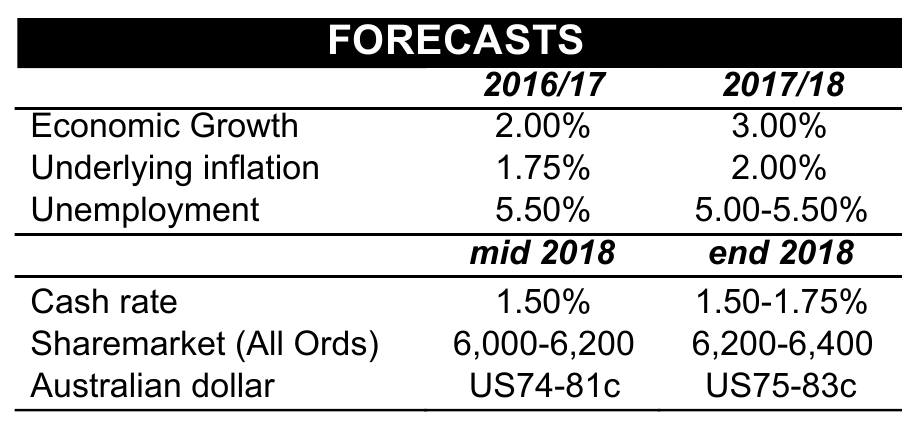 Forecast2