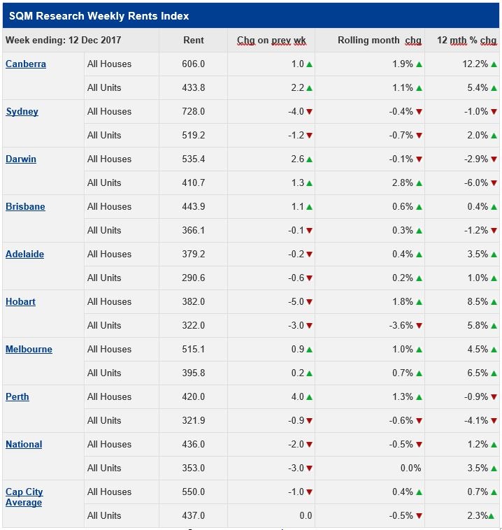 Vacancy Rates