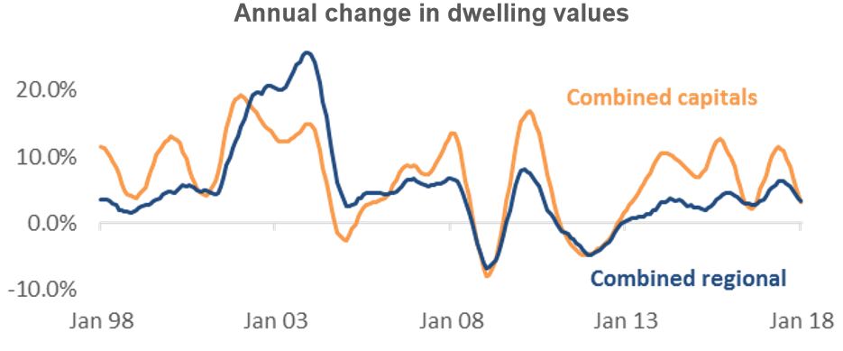 Annual Dwellings Value