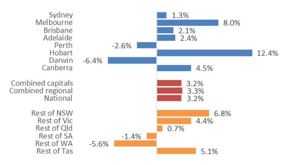 Annual Dwellings Value2