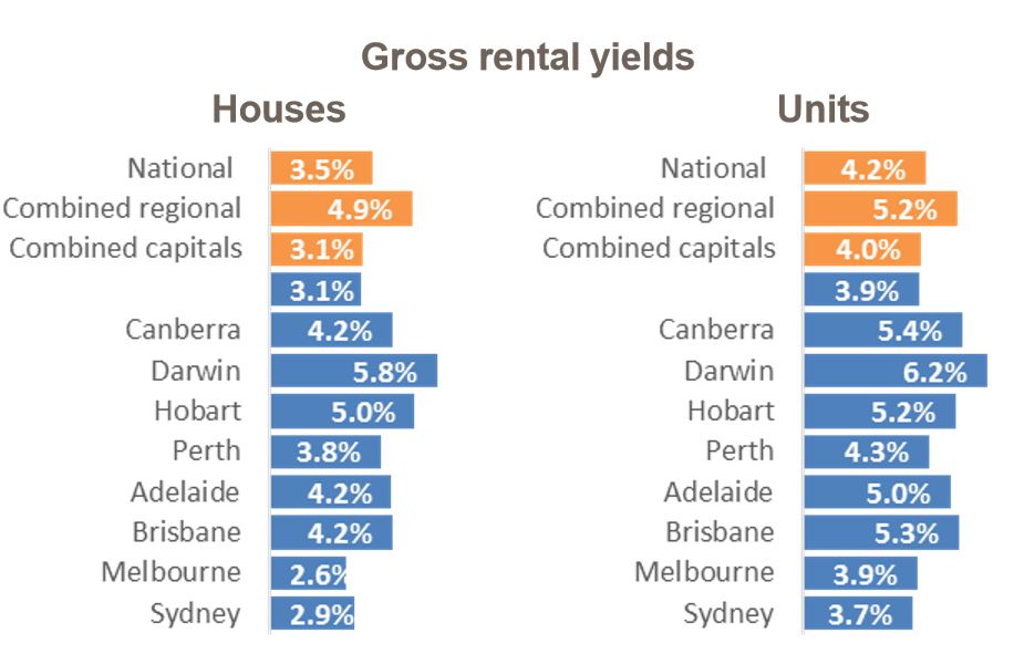 Gross Rental Yields2