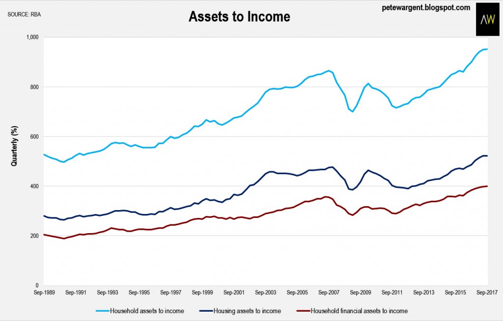 Asset Income